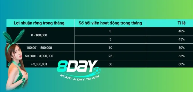 Hoa hồng đại lý 8day